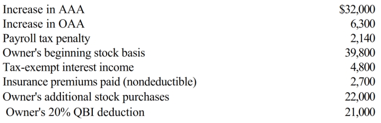 You are given the following facts about a 50% owner of an S corporation. Compute her ending stock basis.   A)  $80,950. B)  $85,750. C)  $100,100. D)  $106,225.