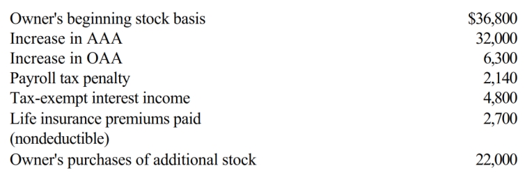 You are given the following facts about a 40% owner of an S corporation, and you are asked to prepare her ending stock basis.   A)  $71,600 B)  $74,120 C)  $76,220 D)  $78,920