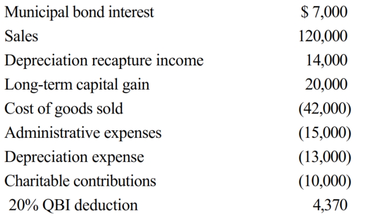 Estella, Inc., a calendar year S corporation, incurred the following items during the tax year.     Calculate Estella's nonseparately computed income.