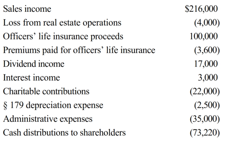 Towne, Inc., a calendar year S corporation, holds AAA of $627,050 at the beginning of the tax year. During the year, the following items occur.     Calculate Towne's ending AAA balance.