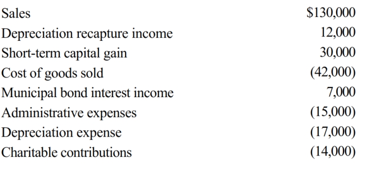 Bidden, Inc., a calendar year S corporation, incurred the following items.     Calculate Bidden's nonseparately computed income.