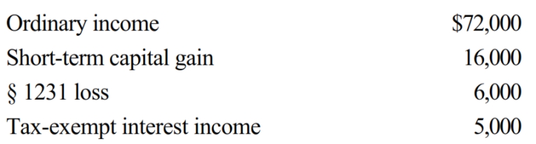 Gene Grams is a 45% owner of a calendar year S corporation during the tax year. His beginning stock basis is $230,000, and the S corporation reports the following items.     Calculate Grams's stock basis at year-end.