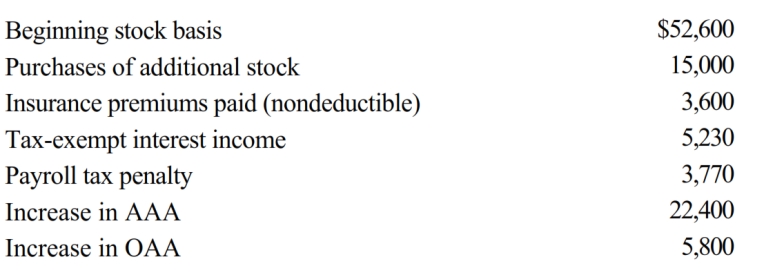 You are a 60% owner of an S corporation. Calculate your ending stock basis, based upon these facts.   