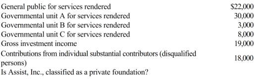 Assist, Inc., a § 501(c)(3) organization, receives the following sources of support during the tax year.   