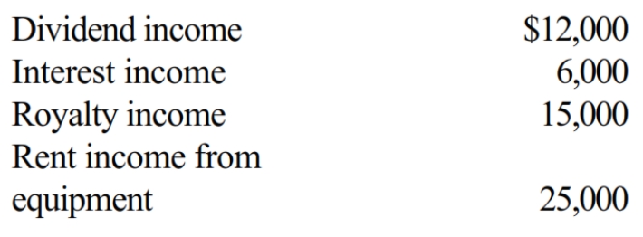 City, Inc., an exempt organization, has included among other amounts the following in calculating net unrelated business income of $500,000.     The only expenses incurred associated with these items are rental expenses (which includes depreciation of $10,000) of $15,000. Calculate City, Inc.'s UBTI.