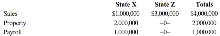 Marquardt Corporation realized $900,000 taxable income from the sales of its products in States X and Z. Marquardt's activities establish nexus for income tax purposes in both states. Marquardt's sales, payroll, and property among the states include the following.   Z utilizes an equally weighted three-factor apportionment formula. Marquardt is incorporated in X. How much of Marquardt's taxable income is apportioned to Z? A)  $0 B)  $225,000 C)  $675,000 D)  $3,000,000