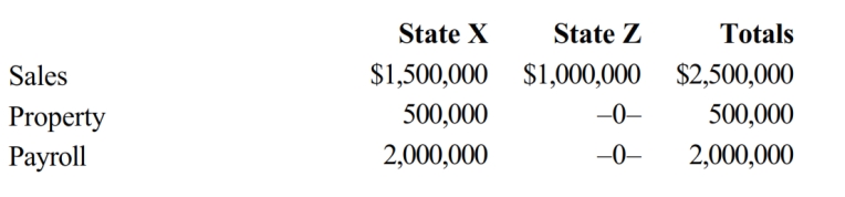 José Corporation realized $900,000 taxable income from the sales of its products in States X and Z. José's activities in both states establish nexus for income tax purposes. José's sales, payroll, and property among the states include the following.   Z utilizes a double-weighted sales factor in its three-factor apportionment formula. How much of José's taxable income is apportioned to Z? A)  $1,000,000 B)  $900,000 C)  $180,000 D)  $0