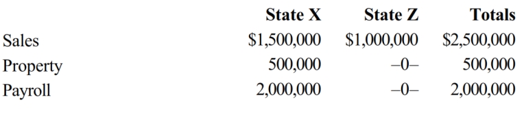 José Corporation realized $900,000 taxable income from the sales of its products in States X and Z. José's activities in both states establish nexus for income tax purposes. José's sales, payroll, and property among the states include the following.   X utilizes an equally weighted three-factor apportionment formula. How much of José's taxable income is apportioned to X? A)  $120,000 B)  $450,000 C)  $780,000 D)  $900,000