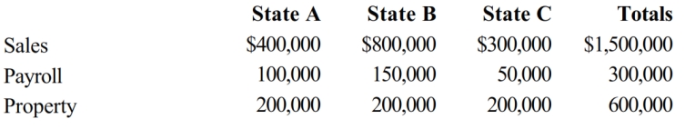 Helene Corporation owns manufacturing facilities in States A, B, and C. A uses a three-factor apportionment formula under which the sales, property and payroll factors are equally weighted. B uses a three-factor apportionment formula under which sales are double-weighted. C employs a single-factor apportionment factor, based solely on sales. Helene's operations generated $1,000,000 of apportionable income, and its sales and payroll activity and average property owned in each of the three states is as follows.   Helene's apportionable income assigned to A is: A)  $0. B)  $266,667. C)  $311,100. D)  $1,000,000.