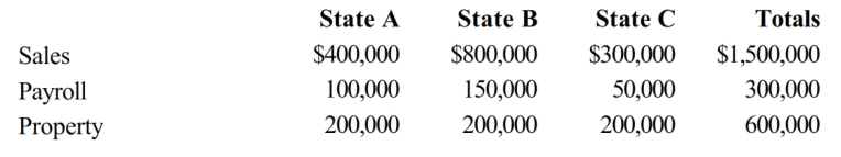 Simpkin Corporation owns manufacturing facilities in States A, B, and C. A uses a three-factor apportionment formula under which the sales, property and payroll factors are equally weighted. B uses a three-factor apportionment formula under which sales are double-weighted. C employs a single-factor apportionment factor, based solely on sales. Simpkin's operations generated $1,000,000 of apportionable income, and its sales and payroll activity and average property owned in each of the three states is as follows.   Simpkin's apportionable income assigned to B is: A)  $1,000,000. B)  $533,333. C)  $475,000. D)  $0.