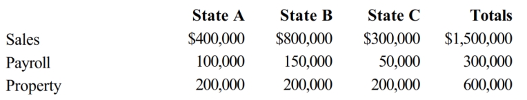 Cruz Corporation owns manufacturing facilities in States A, B, and C. A uses a three-factor apportionment formula under which the sales, property and payroll factors are equally weighted. B uses a three-factor apportionment formula under which sales are double-weighted. C employs a single-factor apportionment factor, based solely on sales. Cruz's operations generated $1,000,000 of apportionable income, and its sales and payroll activity and average property owned in each of the three states is as follows.   Cruz's apportionable income assigned to C is: A)  $1,000,000. B)  $273,333. C)  $200,000. D)  $0.