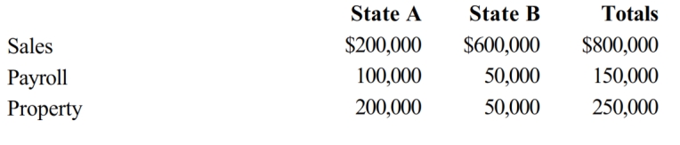 Boot Corporation is subject to income tax in States A and B. Boot's operations generated $200,000 of apportionable income, and its sales and payroll activity and average property owned in each of the states is as follows.   How much more (less)  of Boot's income is subject to A income tax if, instead of using an equally-weighted three- factor apportionment formula, A uses a formula with a double-weighted sales factor? A)  ($50,000)  B)  $50,000 C)  $16,100 D)  ($16,100) 