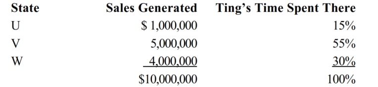 Ting, a regional sales manager, works from her office in State W. Her region includes several states, as indicated in the sales report below. Determine how much of Ting's $300,000 compensation is assigned to the payroll factor of State W.   A)  $0. B)  $90,000. C)  $120,000. D)  $300,000.