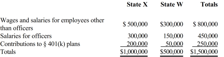 Net Corporation's sales office and manufacturing plant are located in State X. Net also maintains a manufacturing plant and sales office in State W. For purposes of apportionment, X defines payroll as all compensation paid to employees, including contributions to § 401(k)  deferred compensation plans. Under the statutes of W, neither compensation paid to officers nor contributions to § 401(k)  plans are included in the payroll factor. Net incurred the following personnel costs.   Net's payroll factor for State W is: A)  50.00%. B)  37.50%. C)  33.33%. D)  0.00%.