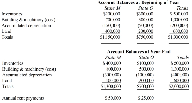 Bert Corporation, a calendar-year taxpayer, owns property in States M and O. Both M and O require that the averag value of assets be included in the property factor. M requires that the property be valued at its historical cost, and O requires that the property be included in the property factor at its net depreciated book value.   Bert's State M property factor is: A)  75.0%. B)  66.7%. C)  64.9%. D)  64.5%.