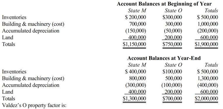 Valdez Corporation, a calendar-year taxpayer, owns property in States M and O. Both M and O require that the average value of assets be included in the property factor. M requires that the property be valued at its historical cost, and O requires that the property be included in the property factor at its net depreciated book value.   Valdez's O property factor is: A)  35.0%. B)  37.2%. C)  39.5%. D)  53.8%.