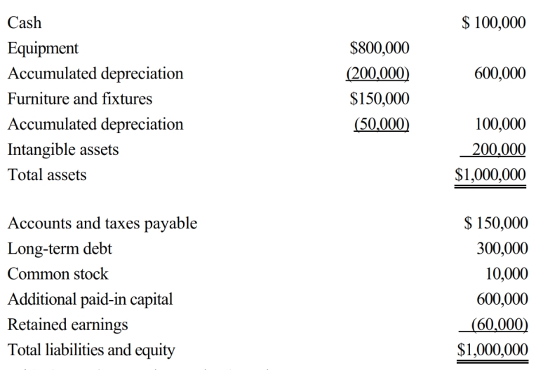 Guilford Corporation is subject to franchise tax in State Z. The tax is imposed at a rate of 2.5% of the taxpayer's net worth that is apportioned to the state by use of a two factor (sales and property equally weighted)  formula. The property factor includes real and tangible personal property, valued at net book value at the end of the taxable year. Sixty percent of Guilford's sales are attributable to Z, and $200,000 of the net book value of Guilford's tangible personal property is located in Z. Determine the Z franchise tax payable by Guilford this year, given the following end-of-the year balance sheet.   A)  $0, due to the negative retained earnings B)  $6,050 C)  $8,250 D)  $13,750