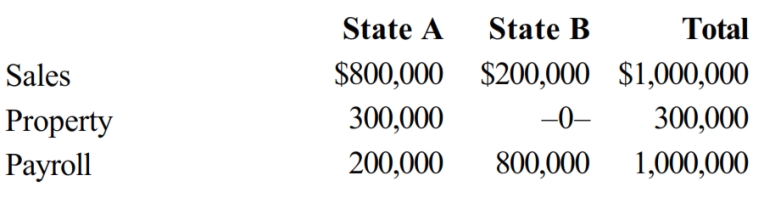 Condor Corporation generated $450,000 of state taxable income from selling its product in States A and B. For the taxable year, the corporation's activities within the two states were as follows.     Condor has determined that it is subject to tax in both A and B. Both states utilize a three-factor apportionment formula that equally weights sales, property, and payroll. The rates of corporate income tax imposed in A and B are 5% and 3%, respectively. Determine Condor's state income tax liability.