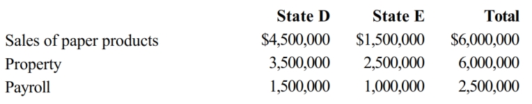 Milt Corporation owns and operates two facilities that manufacture paper products. One of the facilities is located in State D, and the other is located in State E. Milt generated $1,200,000 of taxable income, comprised of $1,000,000 of income from its manufacturing facilities and a $200,000 gain from the sale of nonbusiness property located in E. E does not distinguish between business and nonbusiness property. D apportions business income. Milt's activities within the two states are outlined below.     Both D and E utilize a three-factor apportionment formula, under which sales, property, and payroll are equally weighted. Determine the amount of Milt's income that is subject to income tax by each state.