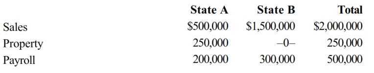 Dott Corporation generated $300,000 of state taxable income from selling its mapping software in States A and B. For the taxable year, the corporation's activities within the two states were as follows.     Dott has determined that it is subject to tax in both A and B. Both states utilize a three-factor apportionment formula which equally weights sales, property, and payroll. The rates of corporate income tax imposed in A and B are 7% and 10%, respectively. Determine Dott's state income tax liability.