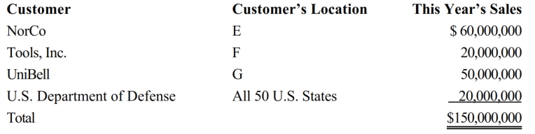 Mercy Corporation, headquartered in State F, sells wireless computer devices, including keyboards and bar code readers. Mercy's degree of operations is sufficient to establish nexus only in States E and F. Determine its sales factor in those states. State E applies a throwback rule to sales, while State F does not. State G has not adopted an income tax to date. Mercy reported the following sales for the year. All of the goods were shipped from Mercy's F manufacturing facilities.   
