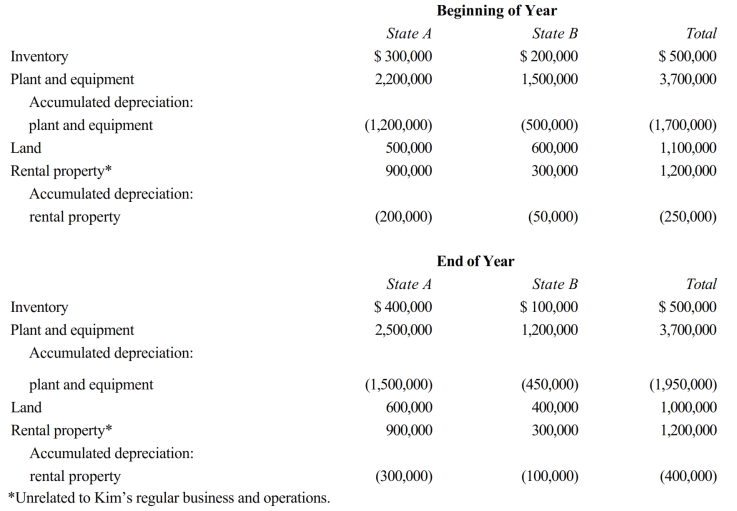 Kim Corporation, a calendar year taxpayer, has manufacturing facilities in States A and B. A summary of Kim's property holdings follows.     Determine Kim's property factors for the two states. A's statutes provide that the average historical cost of business property is to be included in the property factor. B's statutes provide that the property factor is based on the average depreciated basis of in-state business property.