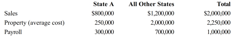 You are completing the State A income tax return for Quaint Company, LLC. Quaint operates in various states, showing the following results.     In A, all interest is treated as apportionable income. A uses a sales-only apportionment factor. Compute Quaint's A taxable income.   