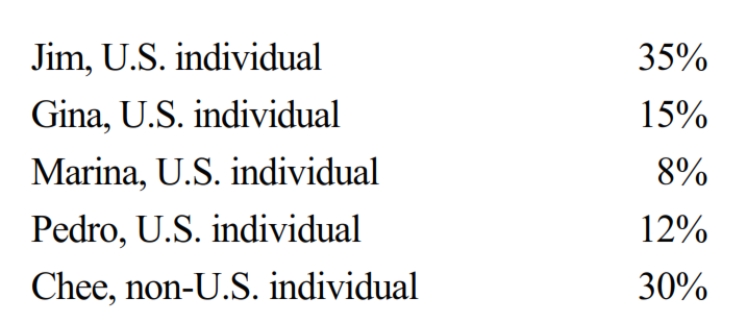 The following persons own Schlecht Corporation, a non-U.S.entity.   None of the shareholders are related. Subpart F income for the tax year is $300,000. No distributions are made. Which of the following statements is correct? A)  Schlecht is not a CFC. B)  Chee includes $90,000 in gross income. C)  Marina is not a U.S. shareholder for purposes of determining whether Schlecht is a CFC. D)  Marina includes $24,000 in gross income.