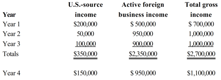 During Year 4, Josita, an NRA, receives interest income of $50,000 from Talmadge, Inc., an unrelated U.S. corporation. Considering the following facts related to Talmadge's operations, what is the sourcing of the interest income received by Josita?   
