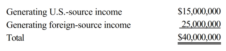 Goolsbee, Inc., a U.S. corporation, generates U.S.-source and foreign-source gross income. Goolsbee's assets (tax basis) are as follows.     Goolsbee incurs interest expense of $200,000. Apportion interest expense to foreign-source income.