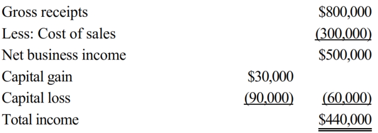Jake, an individual calendar year taxpayer, incurred the following transactions.   Assuming that any error in timely reporting these amounts was inadvertent, how much omission from gross income would be required before the six-year statute of limitations would apply? A)  More than $110,000. B)  More than $132,500. C)  More than $207,500. D)  The six-year rule does not apply here.