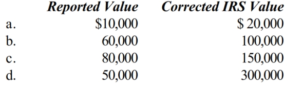 Compute the undervaluation penalty for each of the following independent cases involving the executor's reporting of the value of a closely held business in the decedent's gross estate. In each case, assume a marginal Federal estate tax rate of 40%.   