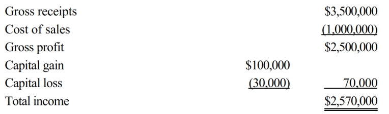 Loren Ltd., a calendar year taxpayer, had the following transactions, all of which were properly reported on a timely filed return. Presuming the absence of fraud, how much of an omission from gross income must occur for Loren before the six-year statute of limitations applies? Show your computations.   