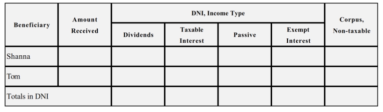 The Willa estate reports $100,000 DNI, composed of $50,000 dividends, $20,000 taxable interest, $10,000 passive income, and $20,000 tax-exempt interest. Willa's two noncharitable income beneficiaries, Shanna and Tom, receive distributions of $75,000 each. How much of each class of income is deemed to have been distributed to Shanna? To Tom? Use the following template to structure your answer.   