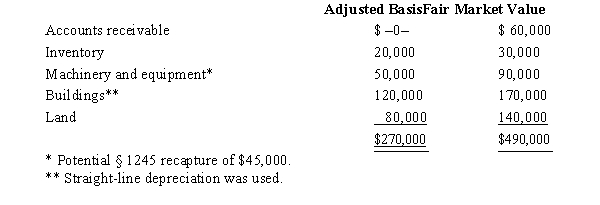 Albert's sole proprietorship owns the following assets.   Albert sells his sole proprietorship for $500,000.Calculate Albert's recognized gain or loss and classify it as capital or ordinary.   A) $230,000 ordinary income. B) $230,000 capital gain. C) $115,000 ordinary income and $115,000 capital gain. D) $110,000 ordinary income and $120,000 capital gain.