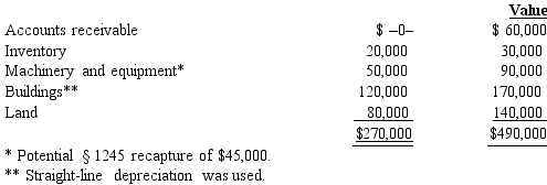 Mr.and Ms.Nguyen's partnership owns the following assets. Adjusted Basis Fair Market       Mr.and Ms.Nguyen each have a basis for their partnership interest of $135,000.Calculate their combined recognized gain or loss and classify it as capital or ordinary if they sell their partnership interests for $500,000. A) $230,000 ordinary income. B) $230,000 capital gain. C) $115,000 ordinary income and $115,000 capital gain. D) $110,000 ordinary income and $120,000 capital gain.
