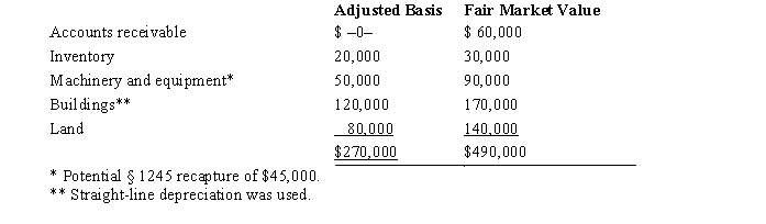 Kristine owns all of the stock of a C corporation which owns the following assets.   Her adjusted basis for her stock is $270,000.Calculate Kristine's recognized gain or loss and classify it as capital or ordinary if she sells her stock for $500,000.   A) $230,000 ordinary income. B) $230,000 capital gain. C) $115,000 ordinary income and $115,000 capital gain. D) $110,000 ordinary income and $120,000 capital gain.