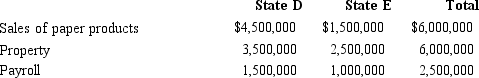 Milt Corporation owns and operates two facilities that manufacture paper products.One of the facilities is located in State D, and the other is located in State E.Milt generated $1,200,000 of taxable income, comprised of $1,000,000 of income from its manufacturing facilities and a $200,000 gain from the sale of nonbusiness property located in E.E does not distinguish between business and nonbusiness property.D apportions business income.Milt's activities within the two states are outlined below.    Both D and E utilize a three-factor apportionment formula, under which sales, property, and payroll are equally weighted.Determine the amount of Milt's income that is subject to income tax by each state.