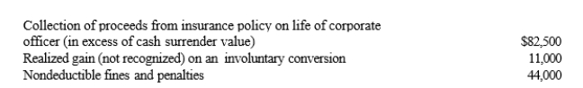 Silver Corporation, a calendar year taxpayer, has taxable income of $550,000.Among its transactions for the year are the following:   Disregarding any provision for Federal income taxes, Silver Corporation's current E & P is: A) $500,500. B) $588,500. C) $599,500. D) $687,500. E) None of the above.