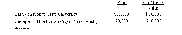 Karen, a calendar year taxpayer, made the following donations to qualified charitable organizations during the year:   The land had been held as an investment and was acquired 4 years ago.Shortly after receipt, the City of Terre Haute sold the land for $210,000.Karen's AGI is $450,000.The allowable charitable contribution deduction this year is: A) $100,000. B) $165,000. C) $225,000. D) $240,000. E) None of the above.