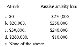 Several years ago, Joy acquired a passive activity.Until 2016, the activity was profitable.Joy's at-risk amount at the beginning of 2016 was $250,000.The activity produced losses of $100,000 in 2016, $80,000 in 2017, and $90,000 in 2018.During the same period, no passive activity income was recognized.How much is suspended under the at-risk rules and the passive activity loss rules at the beginning of 2019?  