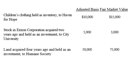 During the current year, Owl Corporation a C corporation) , a retailer of children's apparel, made the following donations to qualified charitable organizations.   How much qualifies for the charitable contribution deduction ignoring the taxable income limitation) ? A) $63,000 B) $65,000 C) $90,500 D) $92,500 E) None of the above