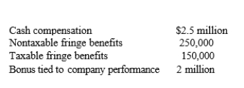 Wanda is the Chief Executive Officer of Pink corporation, a publicly traded, calendar year corporation.For the current year, Wanda's compensation package consists of:   How much of Wanda's compensation is deductible by Pink Corporation? A) $1,000,000. B) $1,250,000. C) $3,250,000. D) $4,900,000. E) None of the above.