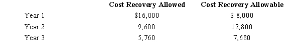 Tara purchased a machine for $40,000 to be used in her business.The cost recovery allowed and allowable for the three years the machine was used are computed as follows.   If Tara sells the machine after three years for $15,000, how much gain should she recognize? A) $3,480 B) $6,360 C) $9,240 D) $11,480 E) None of the above