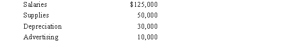 In 2017, Robin Corporation incurred the following expenditures in connection with the development of a new product:   In 2018, Robin incurred the following additional expenditures in connection with the development of the product:   In October 2018, Robin began receiving benefits from the project.If Robin elects to expense research and experimental expenditures, determine the amount and year of the deduction.