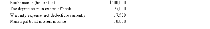 Budlow, Inc., reported the following results for the current year. Determine Budlow's taxable income for the current year.Identify any temporary or permanent book-tax differences.