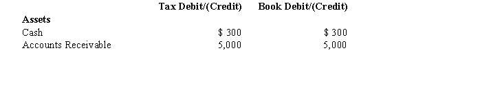 Black, Inc., is a domestic corporation with the following balance sheet for book and tax purposes at the end of the year.Assume a 21% corporate tax rate and no valuation allowance. Black, Inc.'s, gross deferred tax assets and liabilities at the beginning of Black's year are listed below. Black, Inc.'s, book income before tax is $6,000.Black records two permanent book-tax differences. It earned $250 in tax-exempt municipal bond interest, and it incurred $500 in nondeductible business meals expense.Determine the change in Black's deferred tax assets for the current year.