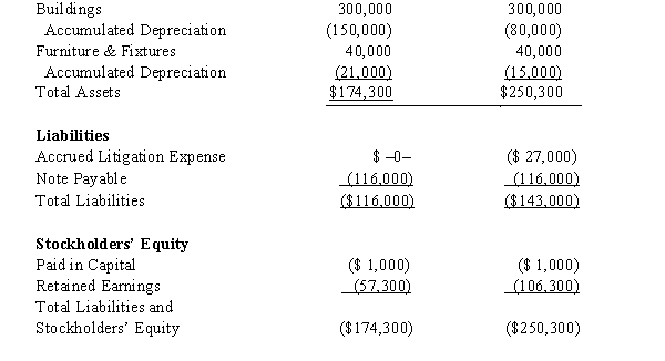 Black, Inc., is a domestic corporation with the following balance sheet for book and tax purposes at the end of the year.Assume a 21% corporate tax rate and no valuation allowance. Black, Inc.'s, gross deferred tax assets and liabilities at the beginning of Black's year are listed below. Black, Inc.'s, book income before tax is $6,000.Black records two permanent book-tax differences. It earned $250 in tax-exempt municipal bond interest, and it incurred $500 in nondeductible business meals expense.Determine the change in Black's deferred tax assets for the current year.