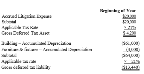 Black, Inc., is a domestic corporation with the following balance sheet for book and tax purposes at the end of the year.Assume a 21% corporate tax rate and no valuation allowance. Black, Inc.'s, gross deferred tax assets and liabilities at the beginning of Black's year are listed below. Black, Inc.'s, book income before tax is $6,000.Black records two permanent book-tax differences. It earned $250 in tax-exempt municipal bond interest, and it incurred $500 in nondeductible business meals expense.Determine the change in Black's deferred tax assets for the current year.