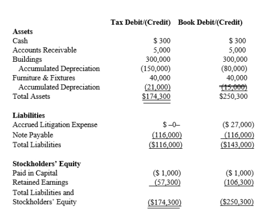 Black, Inc., is a domestic corporation with the following balance sheet for book and tax purposes at the end of the year.Assume a 21% corporate tax rate and no valuation allowance. Black, Inc.'s, gross deferred tax assets and liabilities at the beginning of Black's year are listed below. Black, Inc.'s, book income before tax is $6,000.Black records two permanent book-tax differences. It earned $250 in tax-exempt municipal bond interest, and it incurred $500 in nondeductible business meals expense.Determine the net deferred tax asset or net deferred tax liability at year end.
